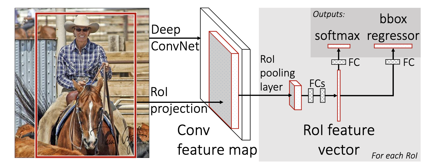 Fast R-CNN Overview