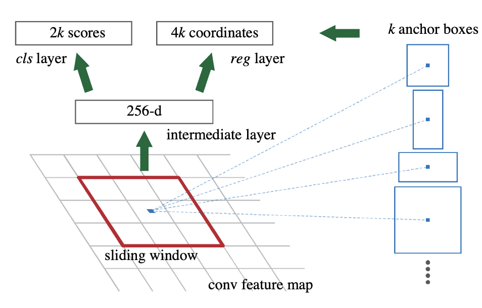 RPN Architecture