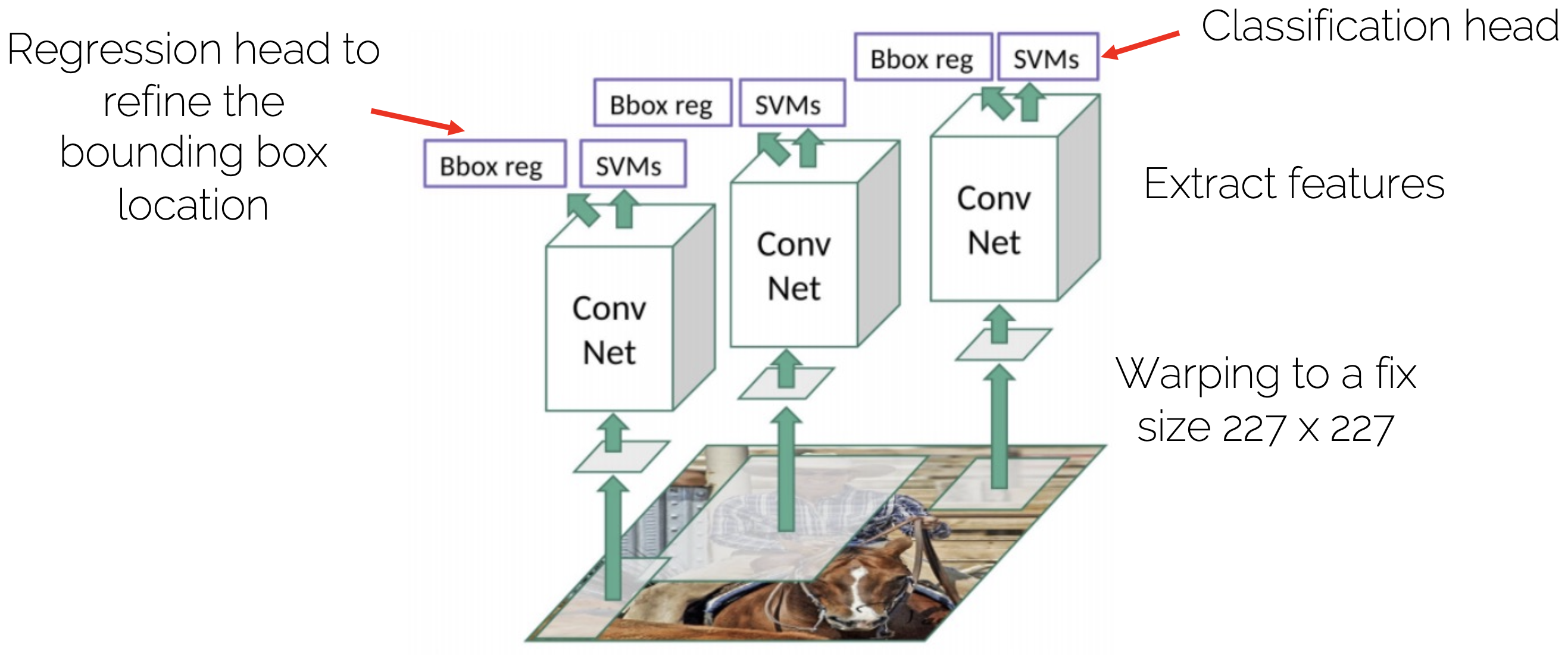 R-CNN Architecture
