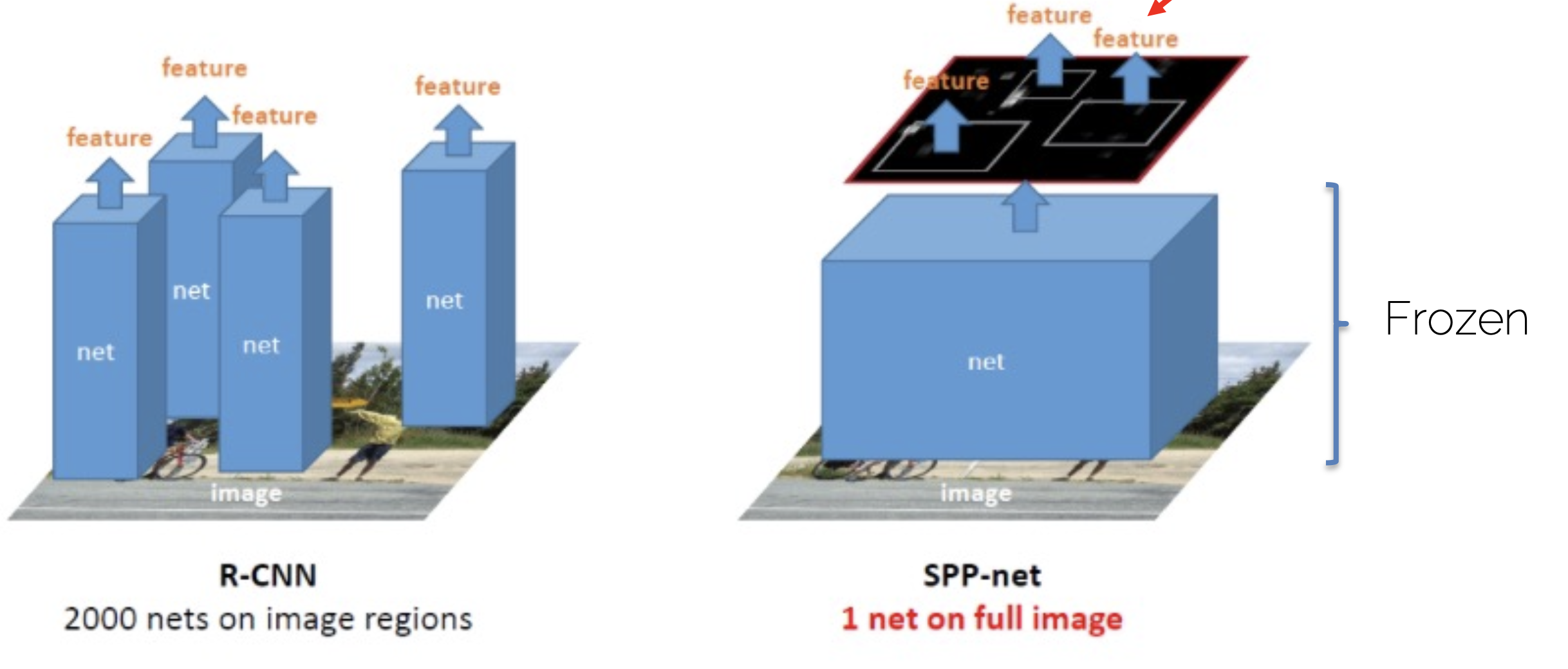 SPPNet Architecture