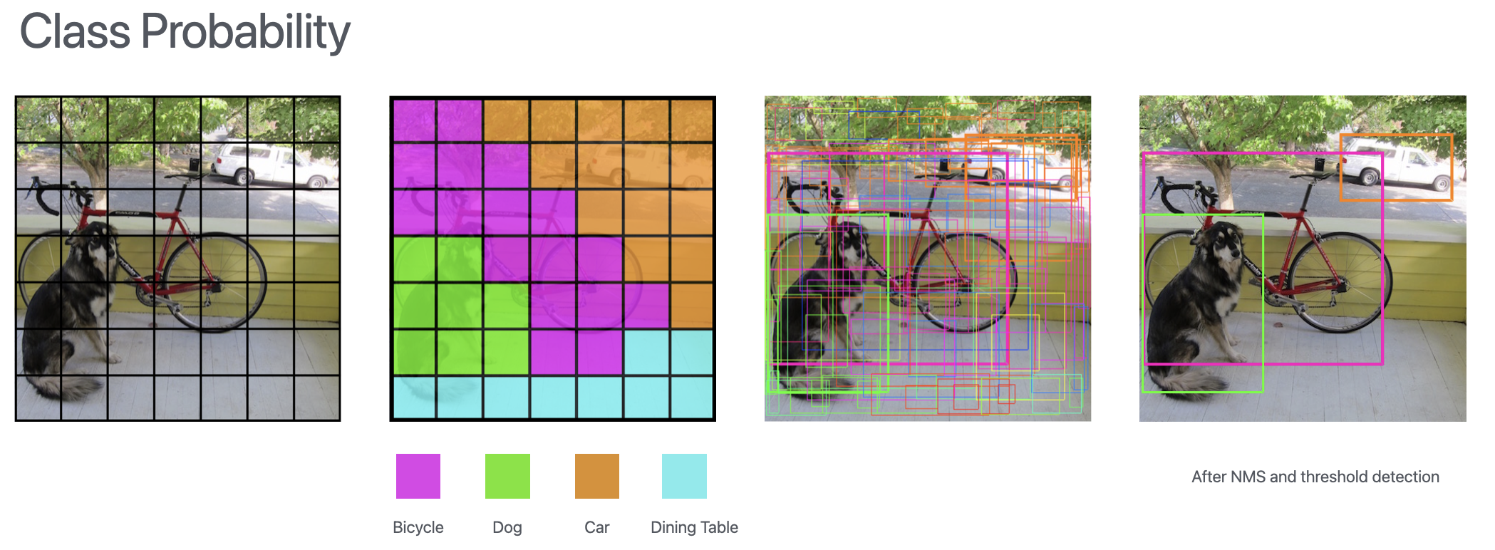 YOLO Architecture